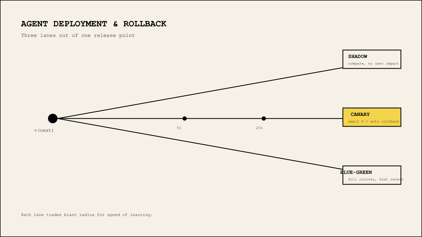 One release point branching into three rollout lanes labeled shadow, canary, and blue-green, each trading blast radius for speed of learning