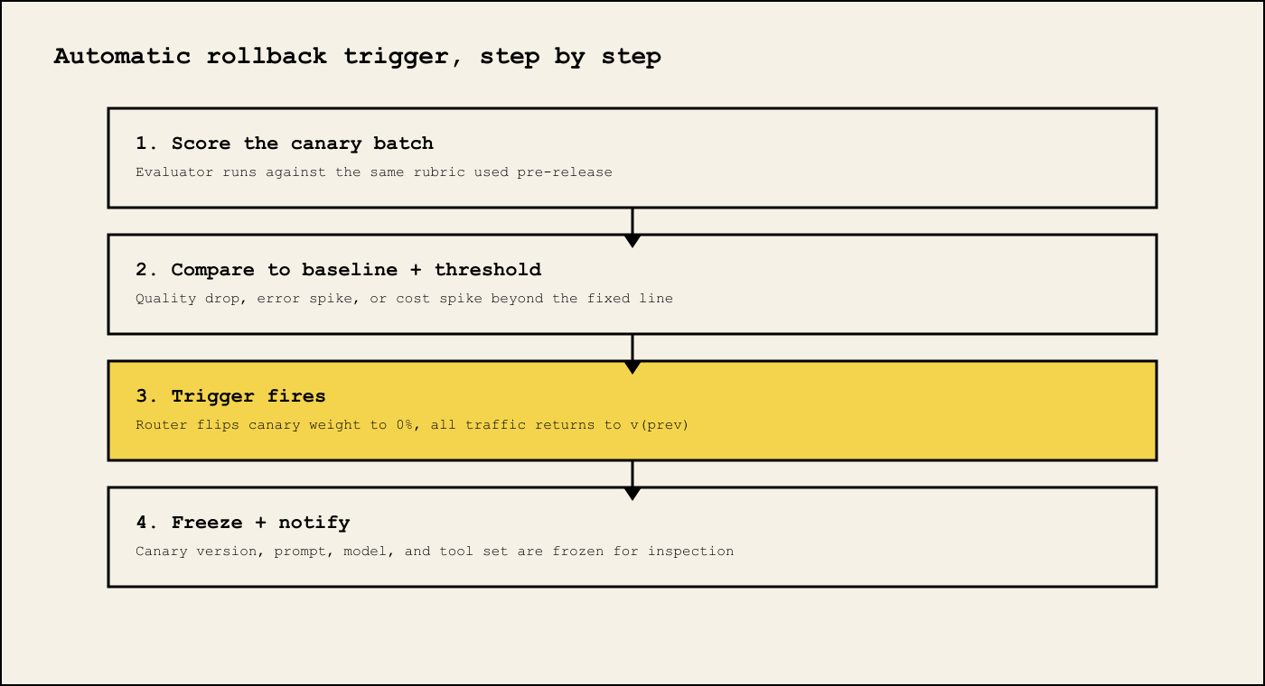 Four steps of an automatic rollback trigger: score the batch, compare to baseline and threshold, flip the canary weight to zero, then freeze the version bundle for inspection
