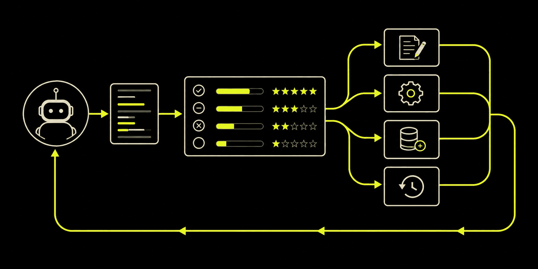 A production trace flows into a scorecard and branches into prompt, tool, dataset, or rollback actions before returning to the agent