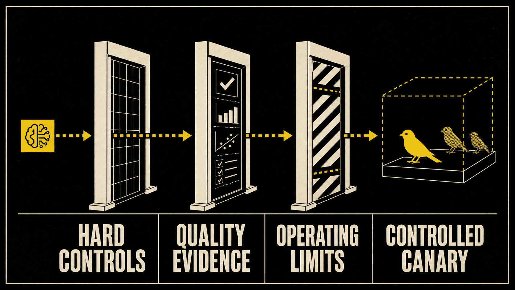 An AI candidate moving through hard controls, quality evidence, and operating limits before reaching a controlled canary.