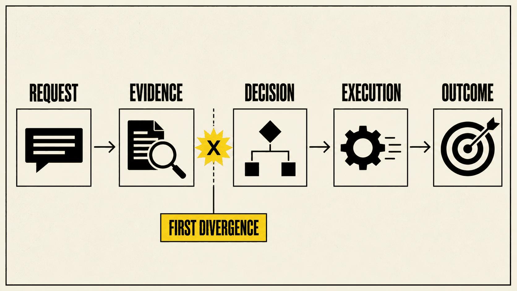 A five-stage AI evaluation trace moving from request through evidence, decision, execution, and outcome, with the first divergence marked between evidence and decision.
